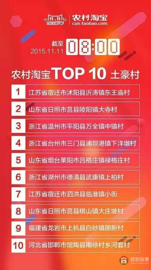 日照莒縣倆村上淘寶雙十一土豪榜，力頂800億目標(biāo)