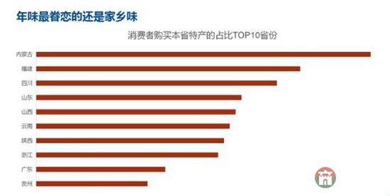 齊魯網(wǎng)2月2日訊日前，“中國年貨大數(shù)據(jù)報告”在網(wǎng)絡(luò)中火熱出爐，報告顯示，最壕是“咱們屯里的人”，十大消費(fèi)土豪村中山東就占了三席，分別是莒縣陵陽鎮(zhèn)集西頭村、莒縣陵陽鎮(zhèn)大寺村、以及棲霞市蛇窩泊鎮(zhèn)荷葉村。